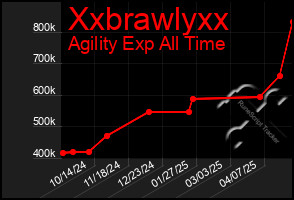 Total Graph of Xxbrawlyxx