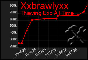 Total Graph of Xxbrawlyxx