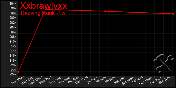 Last 7 Days Graph of Xxbrawlyxx