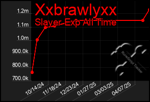 Total Graph of Xxbrawlyxx