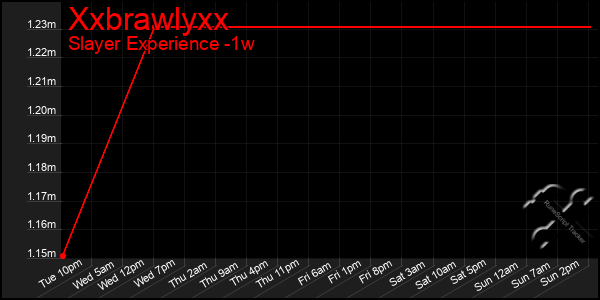 Last 7 Days Graph of Xxbrawlyxx