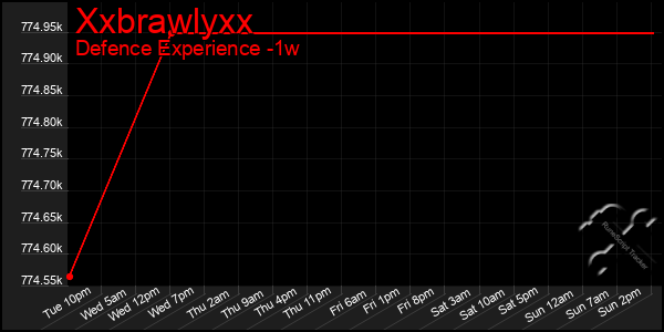 Last 7 Days Graph of Xxbrawlyxx