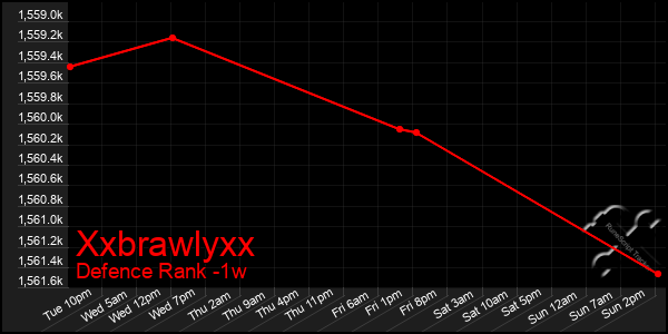 Last 7 Days Graph of Xxbrawlyxx