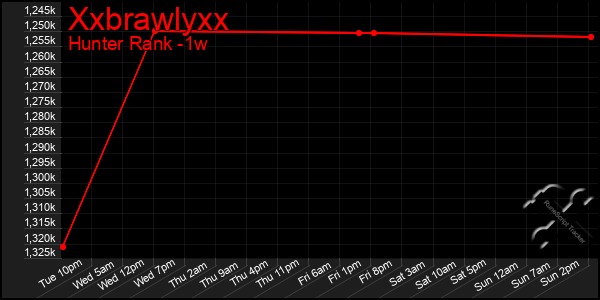 Last 7 Days Graph of Xxbrawlyxx