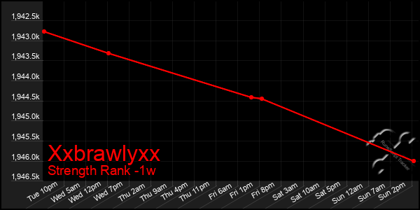 Last 7 Days Graph of Xxbrawlyxx