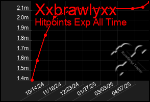 Total Graph of Xxbrawlyxx