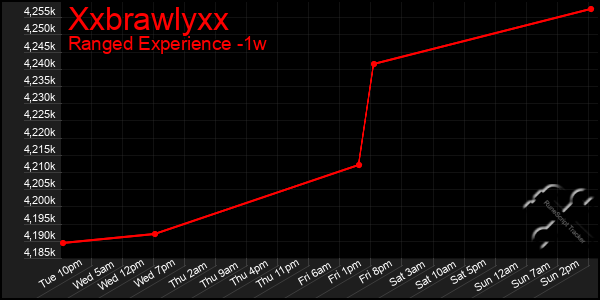 Last 7 Days Graph of Xxbrawlyxx