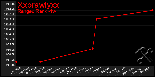 Last 7 Days Graph of Xxbrawlyxx