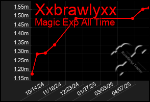 Total Graph of Xxbrawlyxx