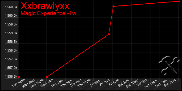Last 7 Days Graph of Xxbrawlyxx