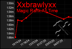 Total Graph of Xxbrawlyxx