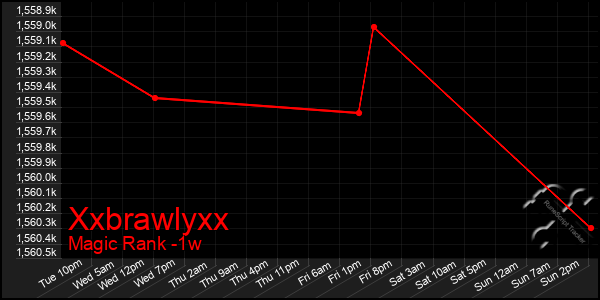 Last 7 Days Graph of Xxbrawlyxx