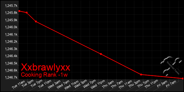 Last 7 Days Graph of Xxbrawlyxx