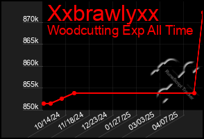 Total Graph of Xxbrawlyxx