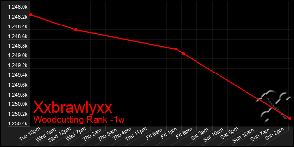 Last 7 Days Graph of Xxbrawlyxx