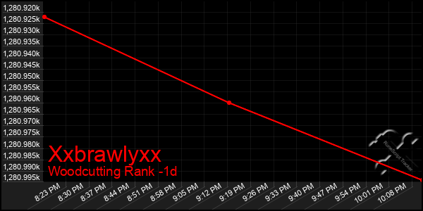 Last 24 Hours Graph of Xxbrawlyxx