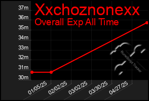 Total Graph of Xxchoznonexx