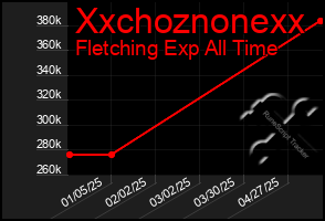 Total Graph of Xxchoznonexx