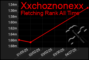 Total Graph of Xxchoznonexx
