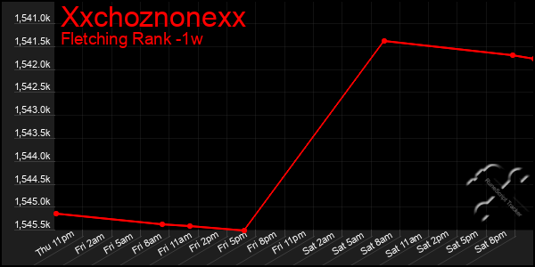 Last 7 Days Graph of Xxchoznonexx