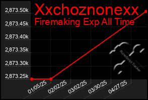 Total Graph of Xxchoznonexx