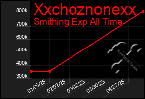 Total Graph of Xxchoznonexx