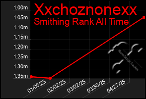 Total Graph of Xxchoznonexx