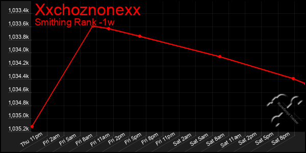 Last 7 Days Graph of Xxchoznonexx