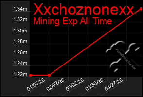 Total Graph of Xxchoznonexx