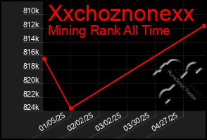 Total Graph of Xxchoznonexx