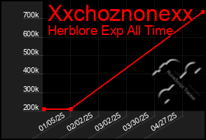 Total Graph of Xxchoznonexx