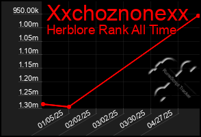 Total Graph of Xxchoznonexx