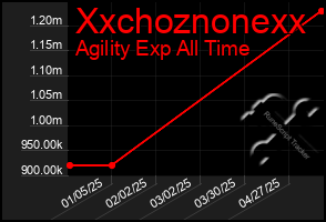 Total Graph of Xxchoznonexx