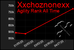 Total Graph of Xxchoznonexx