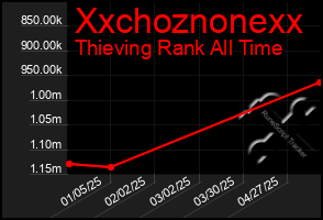 Total Graph of Xxchoznonexx