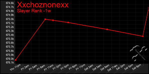 Last 7 Days Graph of Xxchoznonexx