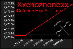 Total Graph of Xxchoznonexx