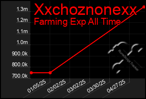 Total Graph of Xxchoznonexx
