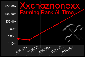 Total Graph of Xxchoznonexx