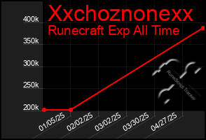 Total Graph of Xxchoznonexx