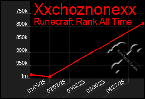 Total Graph of Xxchoznonexx
