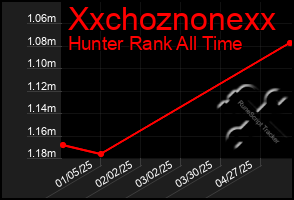 Total Graph of Xxchoznonexx