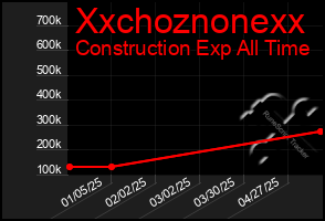 Total Graph of Xxchoznonexx