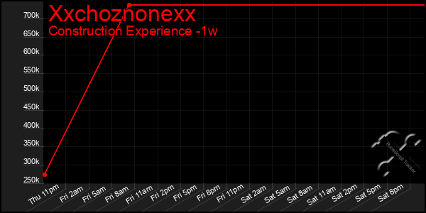 Last 7 Days Graph of Xxchoznonexx
