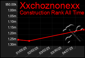Total Graph of Xxchoznonexx