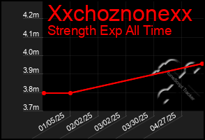 Total Graph of Xxchoznonexx