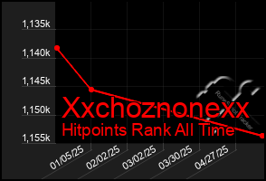Total Graph of Xxchoznonexx