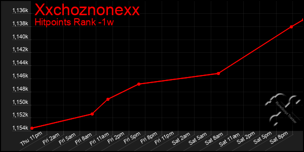 Last 7 Days Graph of Xxchoznonexx