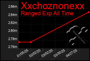 Total Graph of Xxchoznonexx