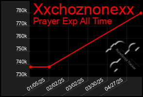 Total Graph of Xxchoznonexx